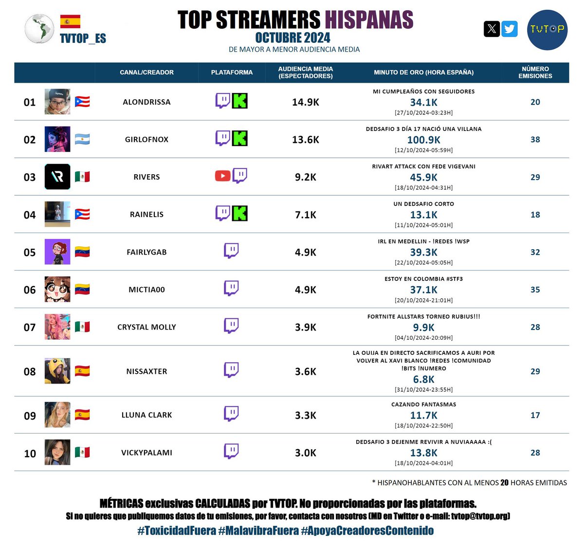 alesbiiii's tweet photo. 📊🇵🇷 #TOPSTREAMER @alondrisaa @tvtop_es 🔥😍 https://t.co/mMG6CEZ1W2