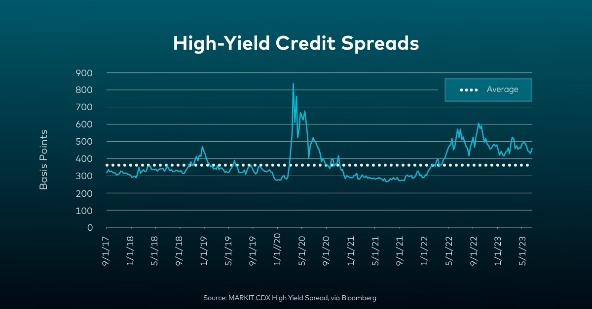 As the zero interest-rate policy ended in 2022, a new era of opportunity emerged for credit investors. With the potential for higher returns and reduced risk, now is an ideal time to explore options like high-yield credit and preferred equity. Learn more: bit.ly/40wNv4M