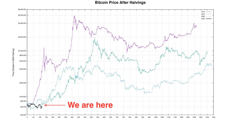 LarkDavis's tweet photo. 2013: $BTC topped 367 days post-halving
2017: 526 days
2021: 548 days

If the trend holds, next peak could hit in Oct 2025.
Subscribe now and join 130K+ investors prepping for the next big cycle.