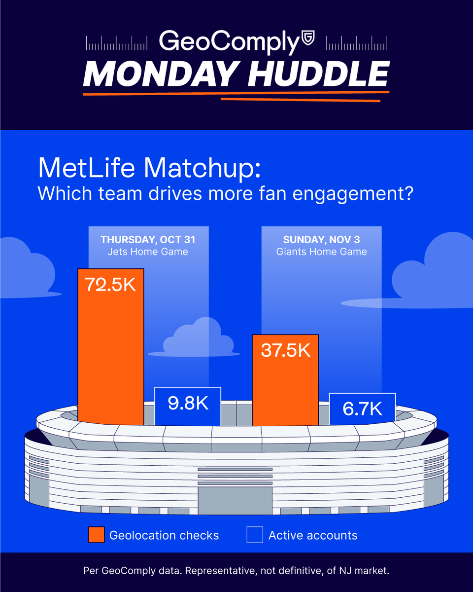 This week’s Monday Huddle takes us to MetLife Stadium, home to both the #Jets and #Giants! 🏟️

Surprisingly, the Thursday night Jets game (Oct 31) saw far greater fan engagement than the Giants Sunday game (Nov 3), with higher geolocation checks and active accounts. 📈

Check out