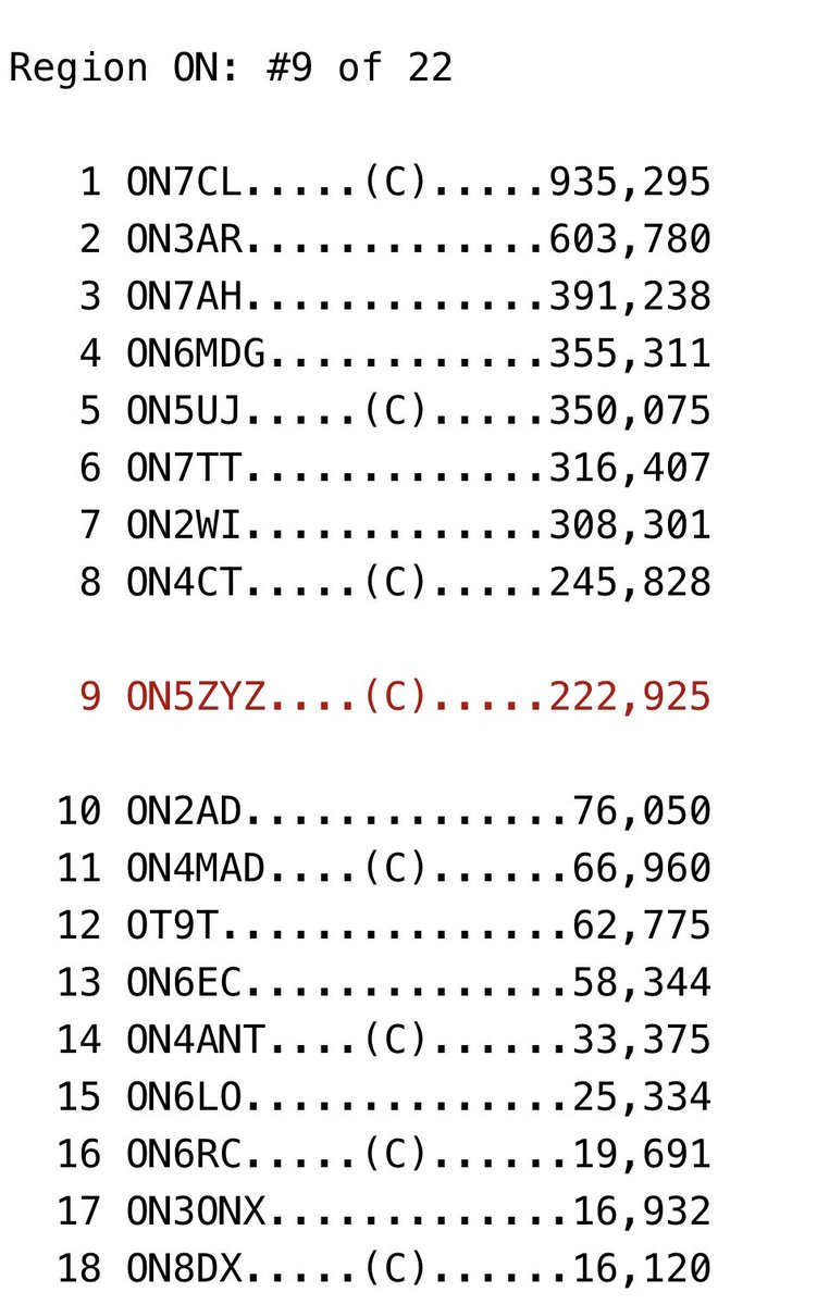 Raw score… top 10 ON 🤙😊 #cqwwssb #hamradio