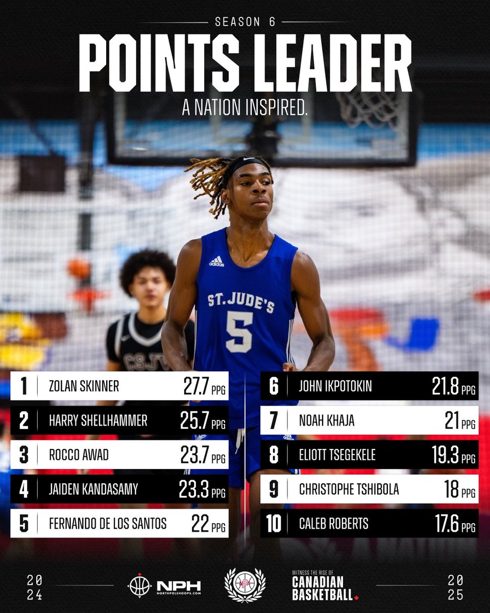 NPACanada's tweet photo. C/O 2025 Zolan Skinner was a FORCE in his NPA debut. He’s currently leading the league in both points (27.7ppg) and rebounds (15.7rpg) for St. Jude’s Academy🔥

WITNESS THE RISE OF CANADIAN BASKETBALL. 🇨🇦🏀 https://t.co/lUkGmwYpRL