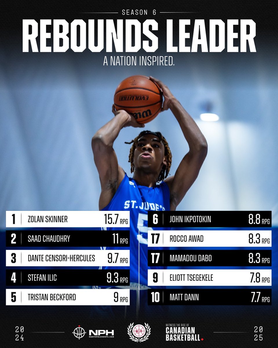 NPACanada's tweet photo. C/O 2025 Zolan Skinner was a FORCE in his NPA debut. He’s currently leading the league in both points (27.7ppg) and rebounds (15.7rpg) for St. Jude’s Academy🔥

WITNESS THE RISE OF CANADIAN BASKETBALL. 🇨🇦🏀 https://t.co/lUkGmwYpRL