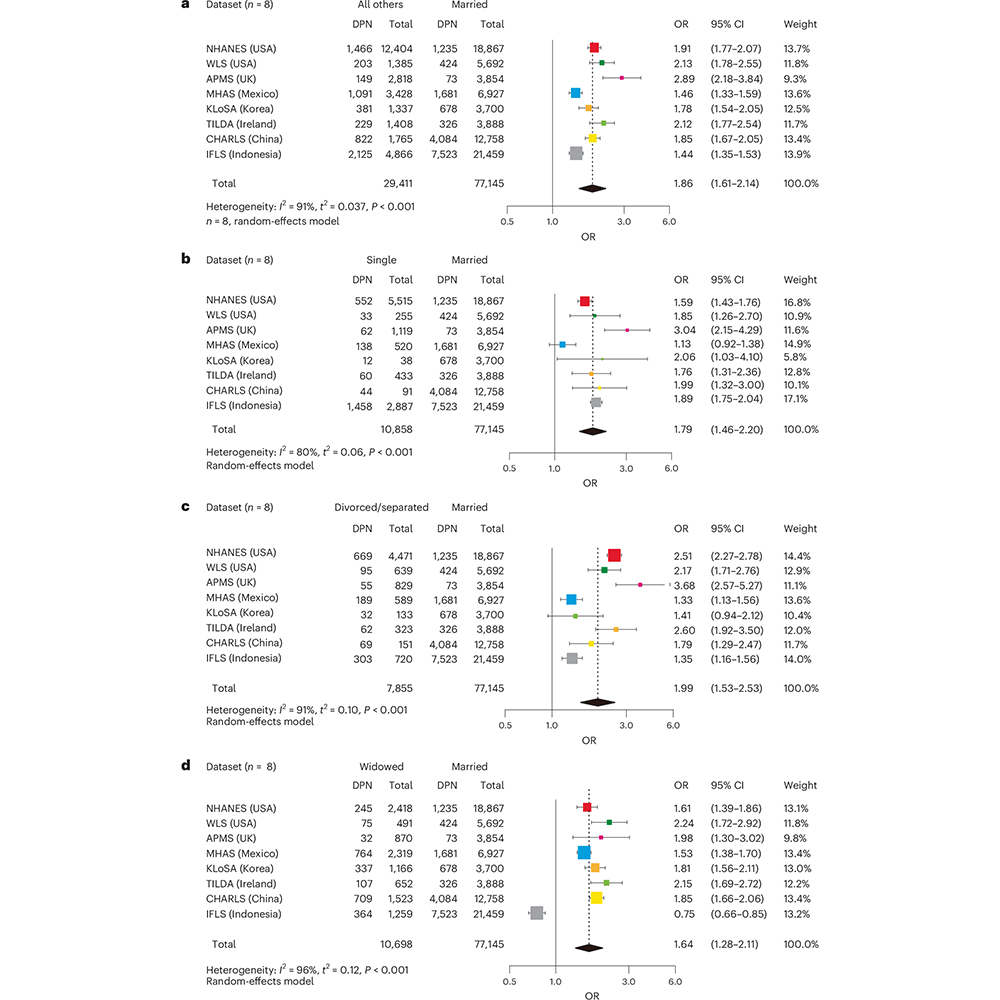 NaturePortfolio's tweet image. Unmarried people may be about 80% more likely to have depressive symptoms than those who are married, suggests an analysis of more than 100,000 individuals across 7 countries, published in @NatureHumBehav. go.nature.com/3ADr1EJ