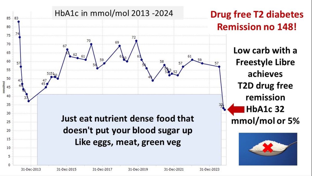 Graph of the week! Our 148th NHS case of drug free T2 diabetes remission and after having diabetes &gt; 10 years too HURRAH !! Using a continuous glucose monitor helped this person work out what spikes her blood sugar AND EAT SOMETHING ELSE! #CGMinT2D