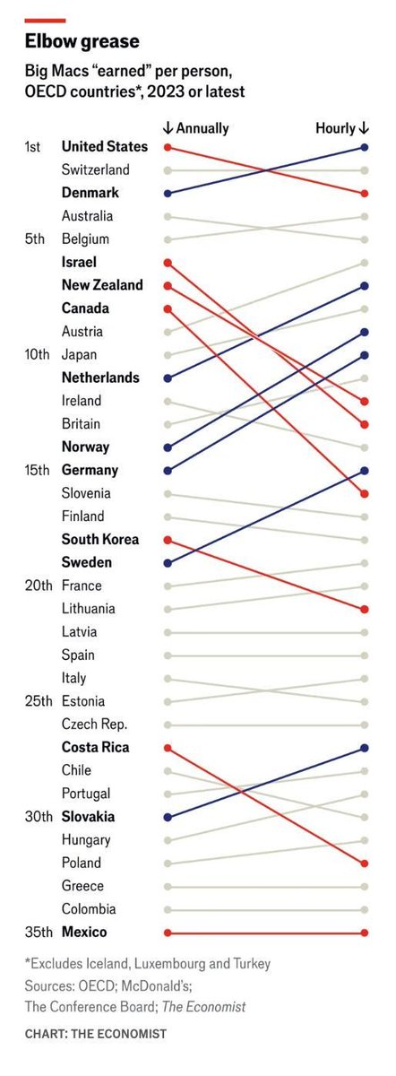 A new version of the old Big Mac Index: buff.ly/3BTmOgE