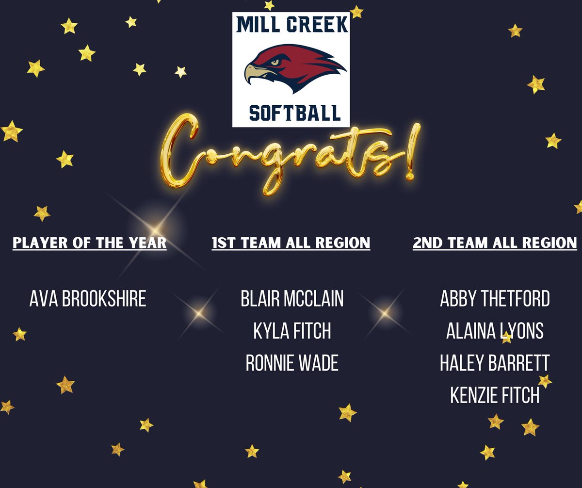 Congratulations to our All Region (8 AAAAAA) selected players.
Player of the Year:
<a href="/ava_brookshire/">ava.brookshire_softball2025</a> 

1st Team All Region:
<a href="/McclainBlair/">Blair McClain</a> 
<a href="/KylaFitch/">Kyla Fitch</a> 
<a href="/ronnie_wade1/">Ronnie Wade</a> 

2nd Team All Region:
<a href="/abby_softball05/">Abby Thetford</a> 
<a href="/Alainalyons2007/">Alaina Lyons</a> 
<a href="/barretthaley64/">Haley Barrett #64</a> 
<a href="/fitch_kenzie/">Kenzie Fitch</a> 

#MCBaby