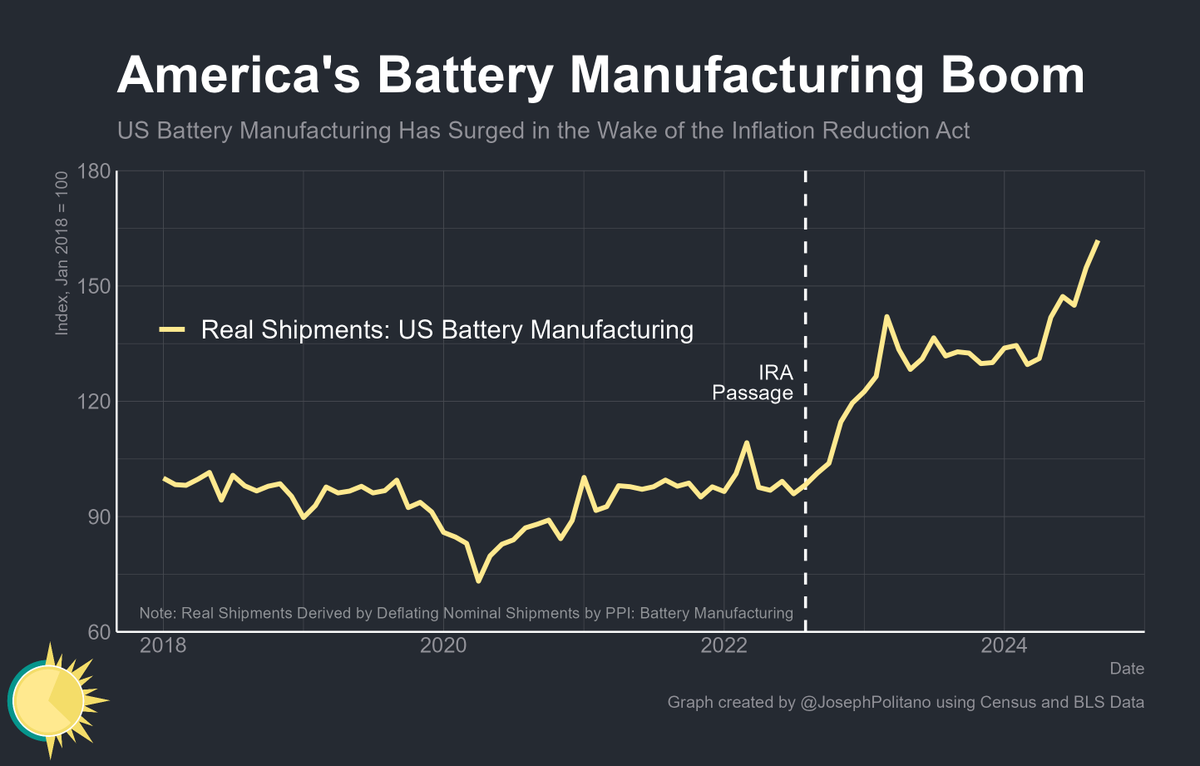 JosephPolitano's tweet photo. Data released today shows US battery production continues to rise rapidly in the wake of the Inflation Reduction Act, hitting new record highs and up roughly 25% over the last year https://t.co/VZKrb6ipbJ
