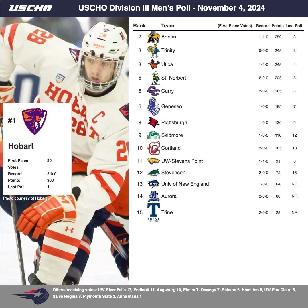 USCHO's tweet photo. This week’s https://t.co/2QgdyNoa0Z Division III Men’s Hockey Poll! https://t.co/kwxaCpNPB6