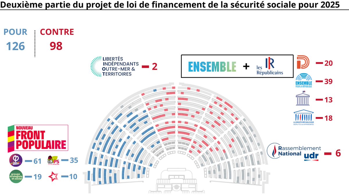 🔴🏛️La deuxième partie du PLFSS remaniée par le NFP a été adoptée | Contre l'avis de la Macrono-Lepénie, l'assemblée nationale adopte la création de 20 Milliards d'€ de recettes pour la sécurité sociale qui profitera aux Français. On l'a fait !

✅POUR | 126
❌CONTRE | 98