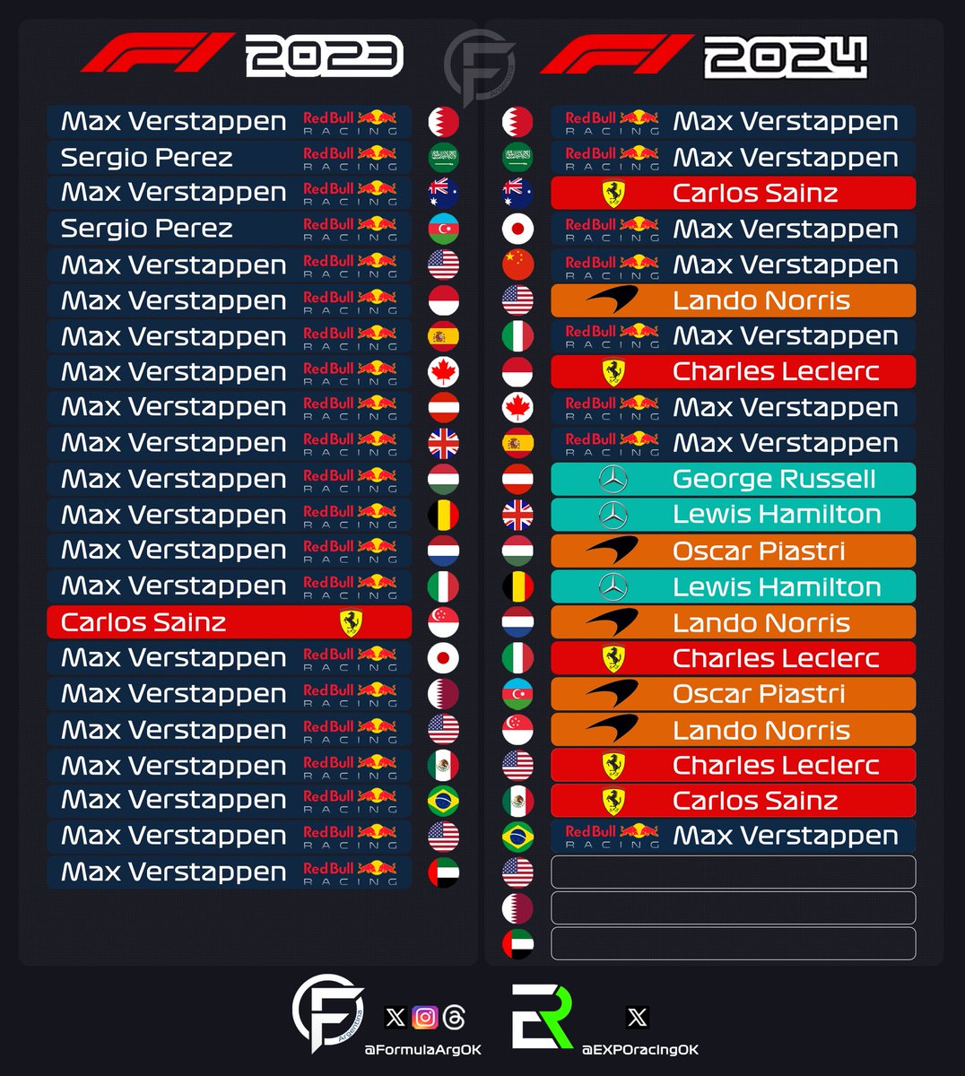 FormulaArgOK's tweet photo. Max Verstappen les dio 10 carreras para que lo superen... se cansó de esperar y los liquidó en Brasil 😂

#Formula1 #F1 #BrazilGP🇧🇷 https://t.co/vwfe6TgqBS