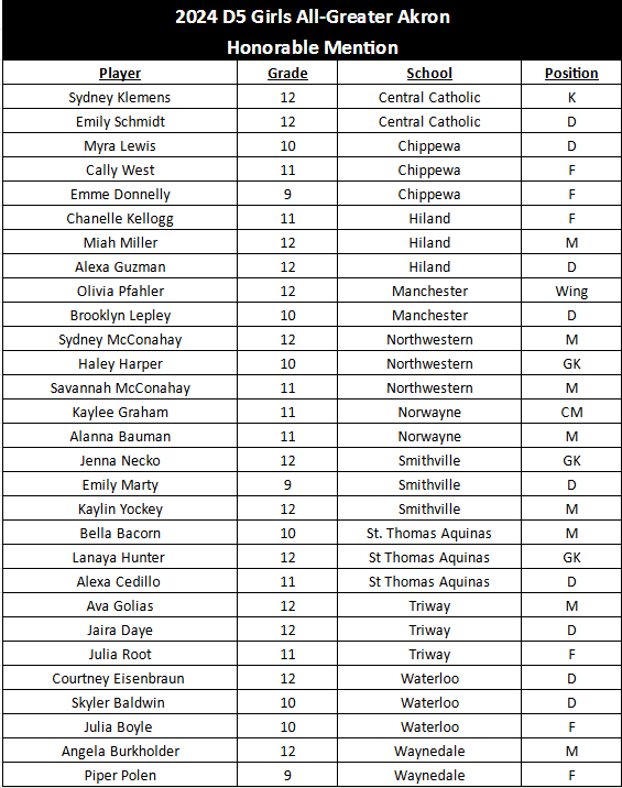 Congratulations to our GASSCA D5 Girls awards winners!