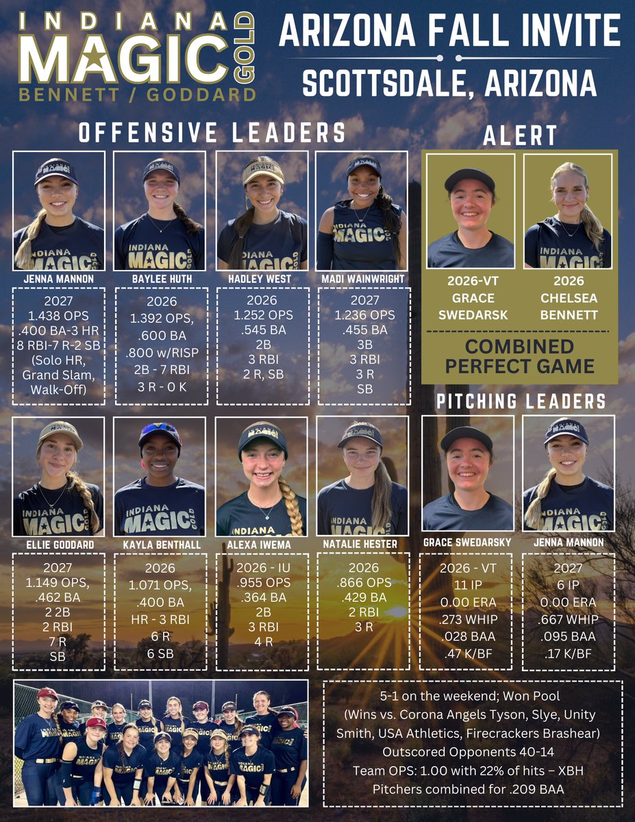 Indiana Magic Gold National Bennett/Goddard 16U (@img08bengod) on Twitter photo Back from sunny (& rainy) Arizona - celebrating some standout performances at the <a href="/TeamNJSoftball/">Team NJ Softball</a> Invite. Big thanks to <a href="/brooke_mannon/">Brooke Mannon</a> for the guest coaching help!
Next up - <a href="/HFLfastpitch/">Heart of America Fastpitch League | HFL</a> Fall Championships in St. Louis NOV 8-10 <a href="/LineDsoftball/">Line Drive Media</a> <a href="/ExtraInningSB/">EXTRA INNING SOFTBALL</a> <a href="/tagupSoftball/">tagup</a> Back from sunny (& rainy) Arizona - celebrating some standout performances at the <a href="/TeamNJSoftball/">Team NJ Softball</a> Invite. Big thanks to <a href="/brooke_mannon/">Brooke Mannon</a> for the guest coaching help!
Next up - <a href="/HFLfastpitch/">Heart of America Fastpitch League | HFL</a> Fall Championships in St. Louis NOV 8-10 <a href="/LineDsoftball/">Line Drive Media</a> <a href="/ExtraInningSB/">EXTRA INNING SOFTBALL</a> <a href="/tagupSoftball/">tagup</a>