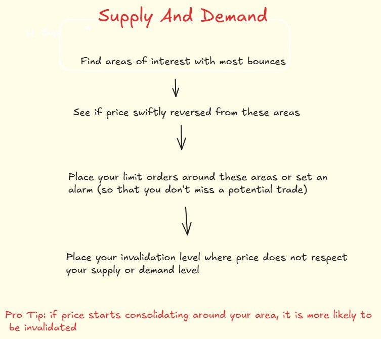 BullyDCrypto's tweet photo. Supply/Demand For Actionable Trading🧵

We will cover:
- How to identify Supply/Demand
- How to place trades when at these levels
- Entry/TP/SL Placement https://t.co/oJJGPnvAc1