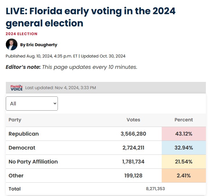 athein1's tweet photo. #FLEV 11/4 pm The R lead has receded a slight bit to 842k (10.2%). Duval at 1.8% (I project GA to be Trump 5+). I think FL R lead will be ~840k by start of E-day. E-day would be like ~5x IPEV days I think. Trump wins FL by 12-15! https://t.co/ZV8qC5QK7C