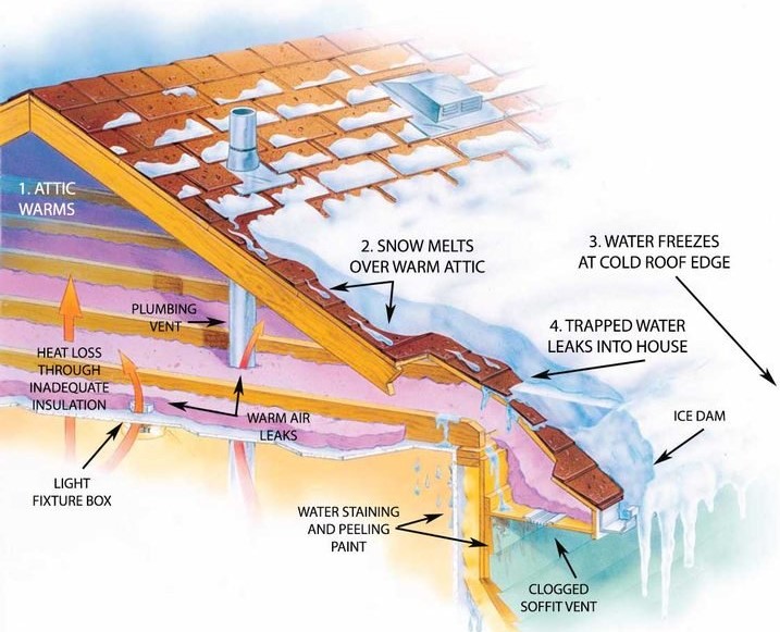 AffordInsureSC's tweet image. If ice dams form on the roof of your mobile home, they could cause a lot of damage. Here are some tips to help you prevent them: bit.ly/3N228oX

#AffordableInsurance #MobileHomeInsurance
