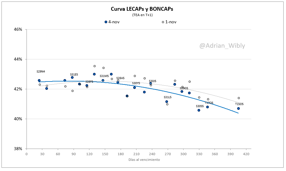 Adrian_Wibly's tweet photo. Siguen para arriba las #LECAPs (principalmente las  largas) y los #BONCAPs

Las tasas quedaron entre 2,9% y 3,0% mensual (41%/43% TEA) hasta Ago/25 y entre 2,8% y 2,9% de ahí en adelante. https://t.co/nVg5fZa3bb