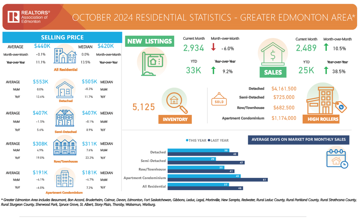 REALTORS® Association of Edmonton tweet media