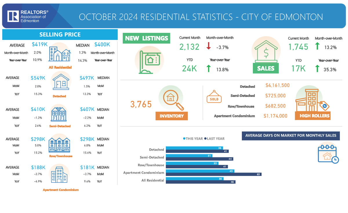 REALTORS® Association of Edmonton tweet media