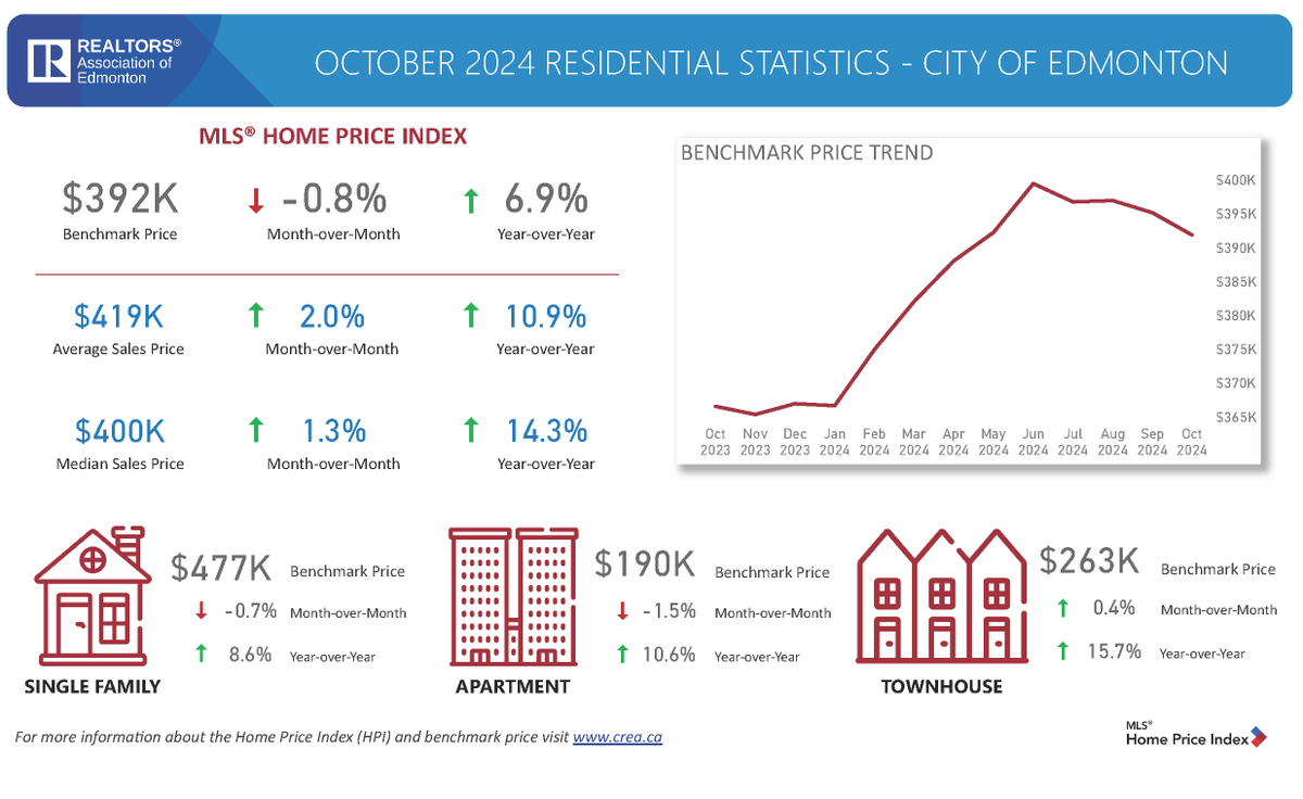 REALTORS® Association of Edmonton tweet media