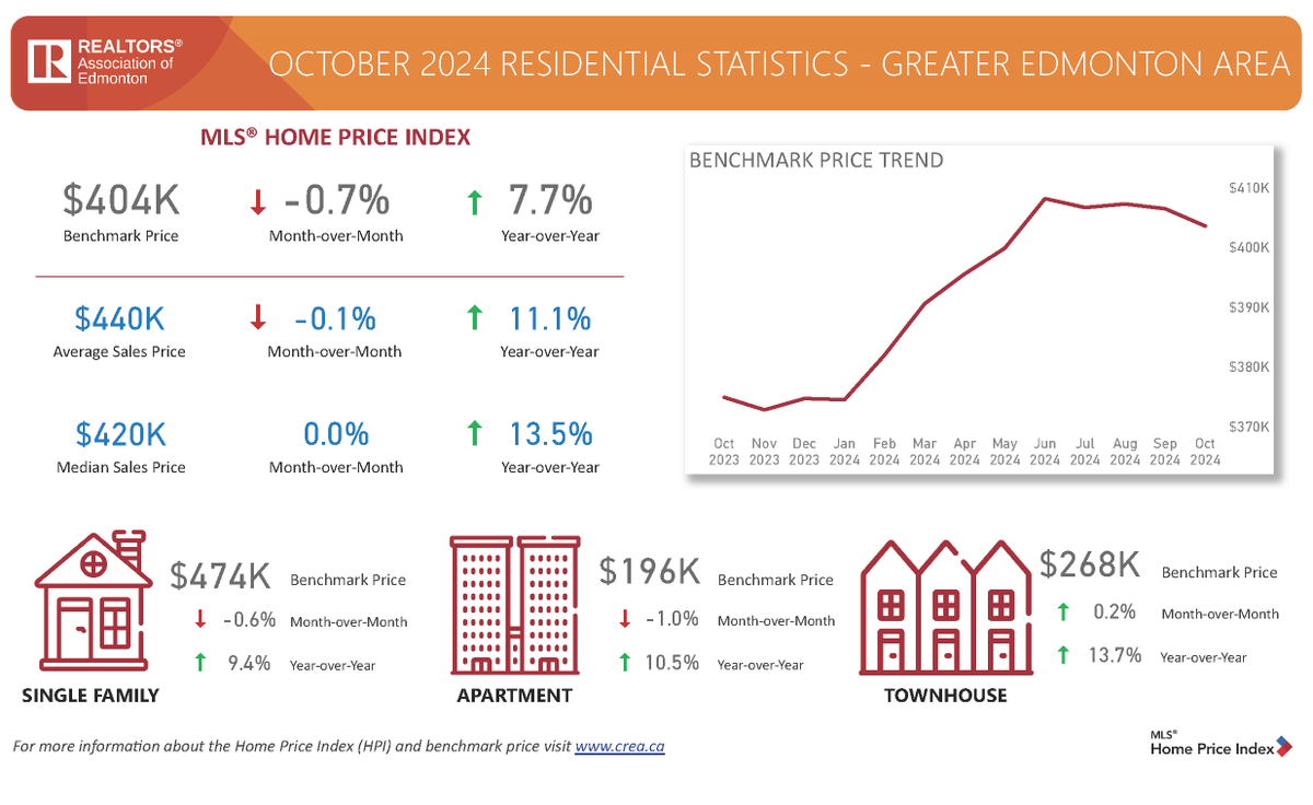 REALTORS® Association of Edmonton tweet media