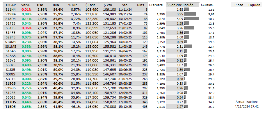 Adrian_Wibly's tweet photo. Siguen para arriba las #LECAPs (principalmente las  largas) y los #BONCAPs

Las tasas quedaron entre 2,9% y 3,0% mensual (41%/43% TEA) hasta Ago/25 y entre 2,8% y 2,9% de ahí en adelante. https://t.co/nVg5fZa3bb