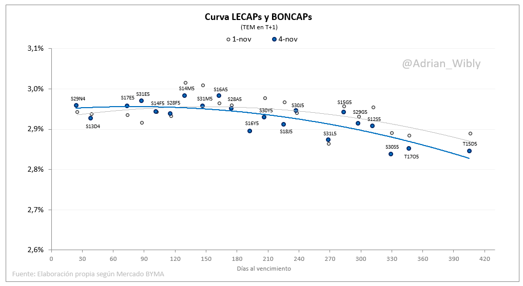 Adrian_Wibly's tweet photo. Siguen para arriba las #LECAPs (principalmente las  largas) y los #BONCAPs

Las tasas quedaron entre 2,9% y 3,0% mensual (41%/43% TEA) hasta Ago/25 y entre 2,8% y 2,9% de ahí en adelante. https://t.co/nVg5fZa3bb