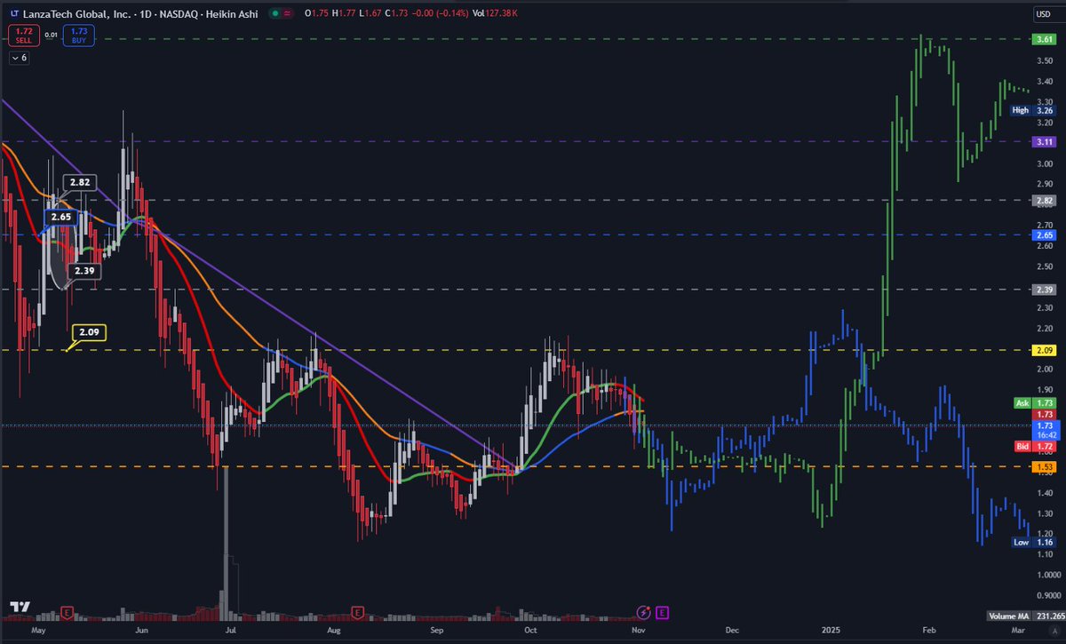 QueTraders's tweet image. $LNZA #LoadingZone coming!!