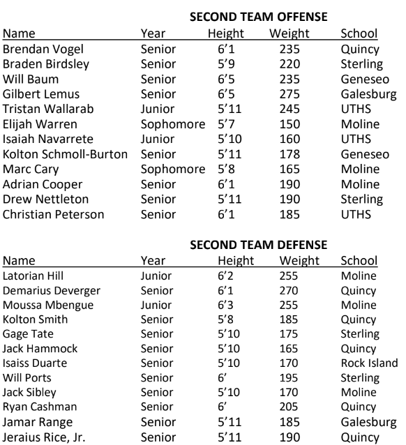 Here is the Western Big 6 All Conference Second Team: