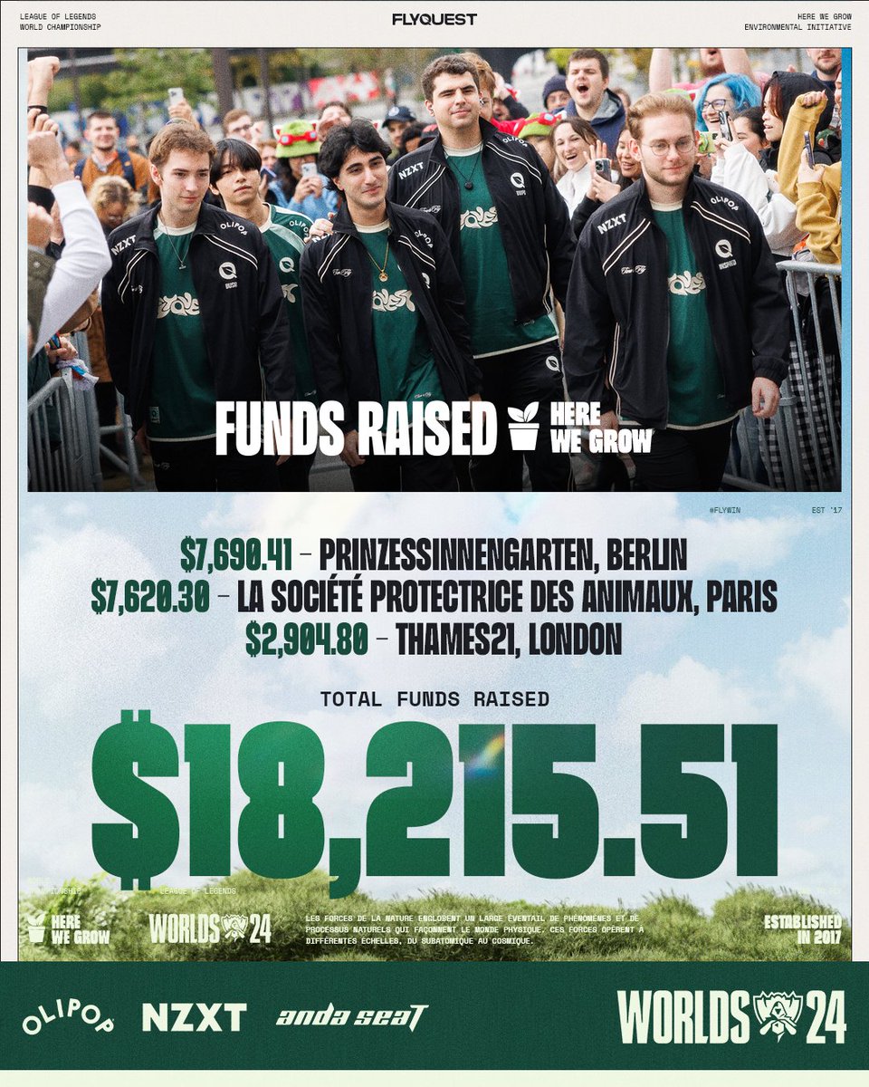 FlyQuest's tweet photo. 🌱Here We Grow UPDATE🌱

#Worlds2024 brought a legendary 5-game series, with T1 claiming their historic fifth title! In total, we've raised over $18K for our charities. Thank you all for being part of this community—let’s keep working to leave the world better than we found it! 

#TimeToFly