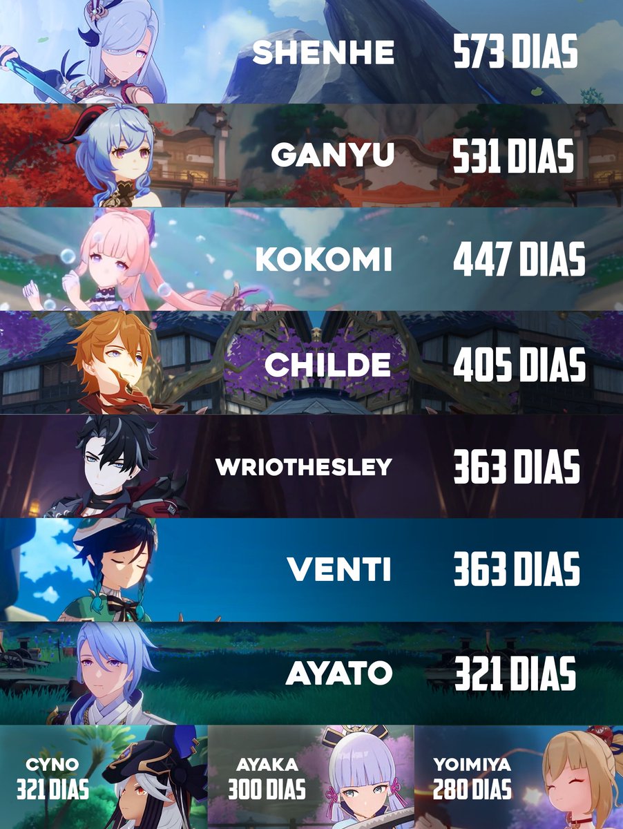tiofurro___'s tweet photo. ✨ Personagens a mais tempo sem banner no Genshin;

Os Cryo todos abandonados por Deus e os Hydro que não são Furina e Neuvillette todos trancados no porão da Hoyo https://t.co/KnBWoLOKCr