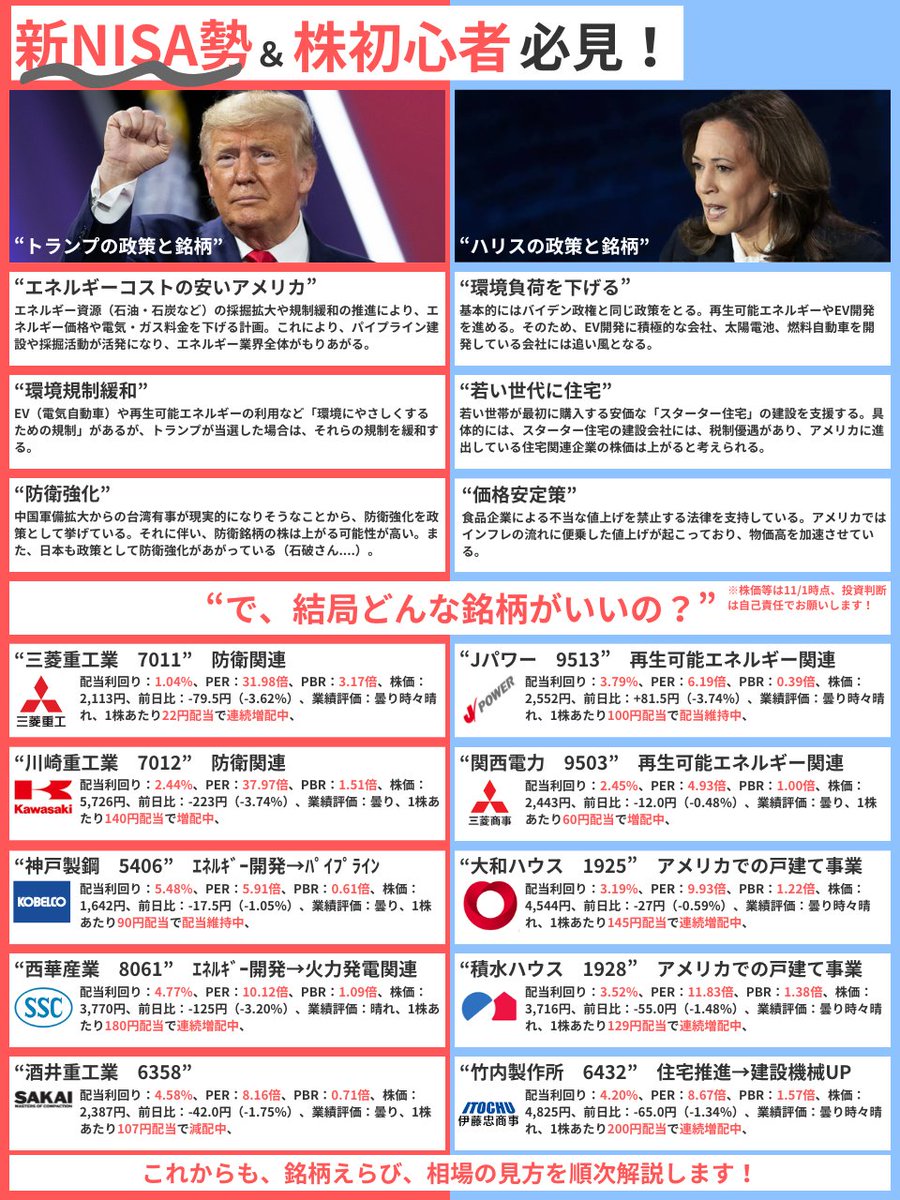 トランプ銘柄とハリス銘柄 】 いよいよ今日はアメリカ大統領選挙。トランプとハリスの支持率はほぼ同率でどっちが勝つかわからない。 『  どっちが勝っても上がりそうな株、教えて 』って人はコレ見てね。コレ見れば、それぞれの政策にあった銘柄がわかって、どっちが勝っ ...