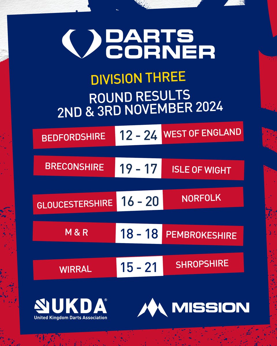 UKDADarts's tweet photo. 𝗥𝗲𝘀𝘂𝗹𝘁𝘀 from Round 3 in the @DartsCorner National League

2/2

#ukdanl #countydarts #darts https://t.co/pbRre1T3tb