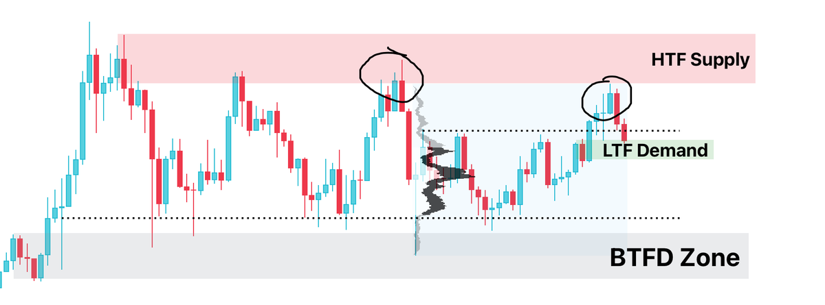 BullyDCrypto's tweet photo. Supply/Demand For Actionable Trading🧵

We will cover:
- How to identify Supply/Demand
- How to place trades when at these levels
- Entry/TP/SL Placement https://t.co/oJJGPnvAc1