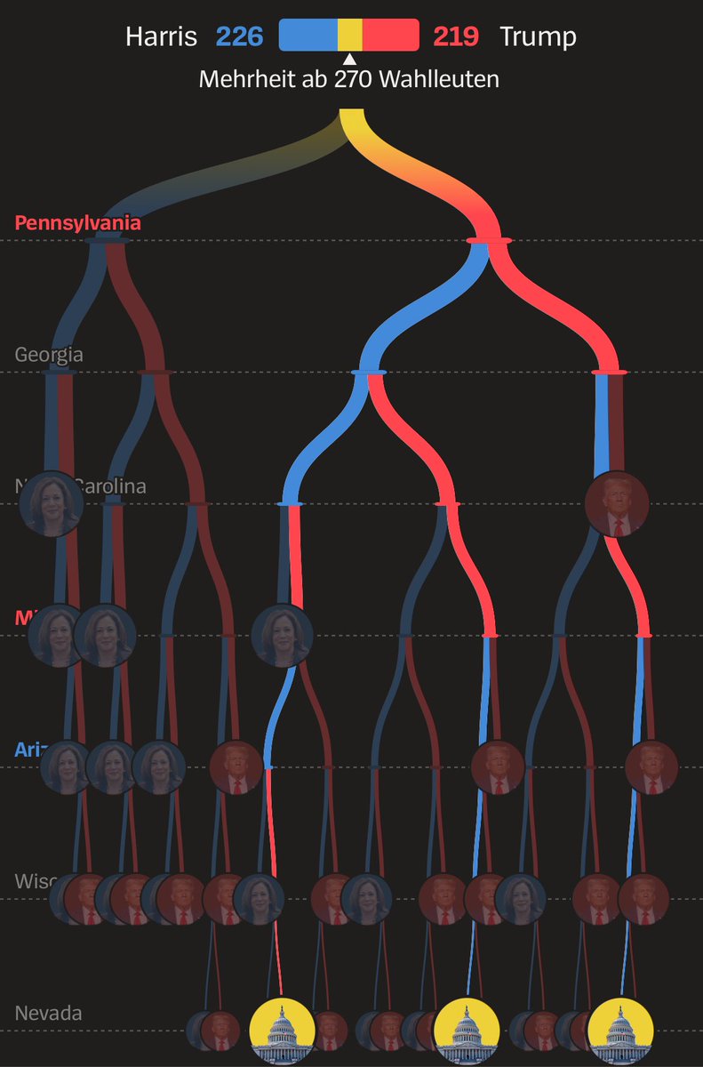 h_i_g_s_c_h's tweet image. Tomorrow is Election Day! 🇺🇸
Try our little Swing States game and see who could win and how. 

spiegel.de/ausland/us-wah…