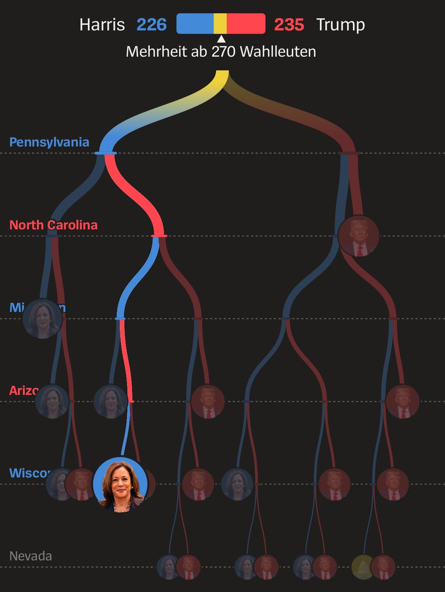 h_i_g_s_c_h's tweet image. Tomorrow is Election Day! 🇺🇸
Try our little Swing States game and see who could win and how. 

spiegel.de/ausland/us-wah…