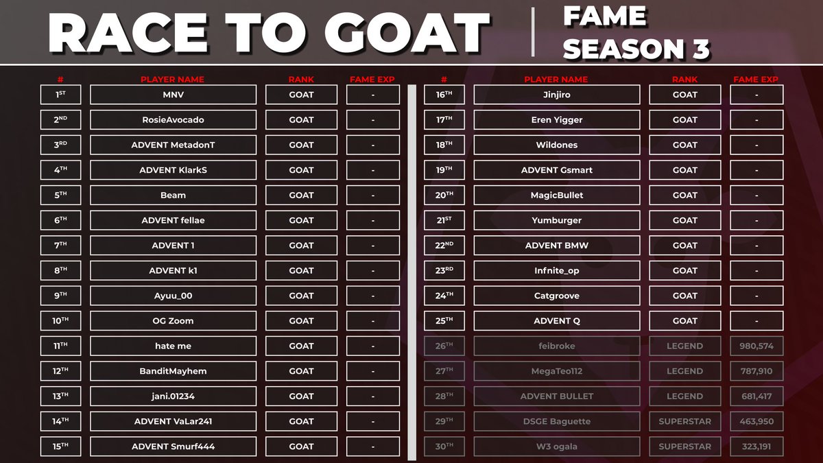 KOMPETEgame's tweet photo. Our Race to Goat for Season 3 is officially in the books! 

Congrats to all of the winners. Seriously impressive grind! 

We'll send out the $200 KOMPETE Token reward in the next few days. 

LFK!!! https://t.co/0krg4jWA7M