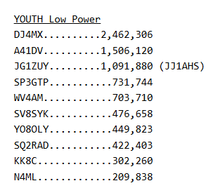 CQN4ML's tweet image. CQWW SSB Raw Scores. Squeezed into the top 10 for youth lp!