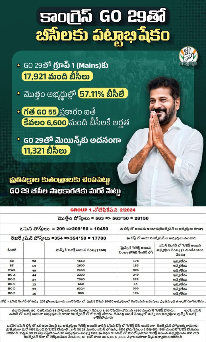 sravandasoju's tweet photo. నిర్లజ్జగా నిస్సుగ్గుగా గ్రూప్ వన్ పరీక్షలో జిఓ 29 ద్వారా శ్రీ @revanth_anumula 
చేస్తున్న పచ్చి మోసం మరియు ధగాకు ప్రతీక ఈ అబద్దపు లెక్కలు. 

ఓ పక్క క్యాటగిరీ ప్రకారం మెరిట్ లిస్ట్ పై , కట్ ఆఫ్ మార్కులపై ఏమాత్రం పారదర్శకత లేకుండా, ఎక్కువ శాతం బిసిలకు అవకాశం వచ్చింది అని @TelanganaCMO హోదాలో ఉండి దొంగ లెక్కలు  చెప్పడానికి నీది నోరా లేక మోరా ?
నీ లెక్కలలో నిజాయితీ ఉందని నమ్మితే అశోక్ నగర్ లో కానీ, సెంట్రల్ లైబ్రరీ లో కానీ, అమరవీరుల స్తూపం వద్ద
శ్రీ @RahulGandhi సమక్షంలో బహిరంగ చర్చకు వస్తావా?? 

అంత పెద్ద కుర్చీలో కూర్చొని, ఇంతగా దిగజారి తప్పుడు 
జీవో వల్ల  చేసిన తప్పును సరిదిద్దుకునేందుకు కురచ మనస్తత్వంతో అబద్దం ఆడటం, నిరుద్యోగ యువత భవిష్యత్తుతో చెలగాటం ఆడటం న్యాయం కాదు!!!

@RahulGandhi @KRajuINC 
@TelanganaCS @Bhatti_Mallu @UttamINC @DamodarCilarapu @KomatireddyKVR @OffDSB @Ponnam_INC @mpponguleti @Bmaheshgoud6666 @MYaskhi @KondaSurekha @meeseethakka @jupallyk_rao @MKodandaReddy 
@AspirantsTspsc 
#group1aspirants #tgpscgroup1