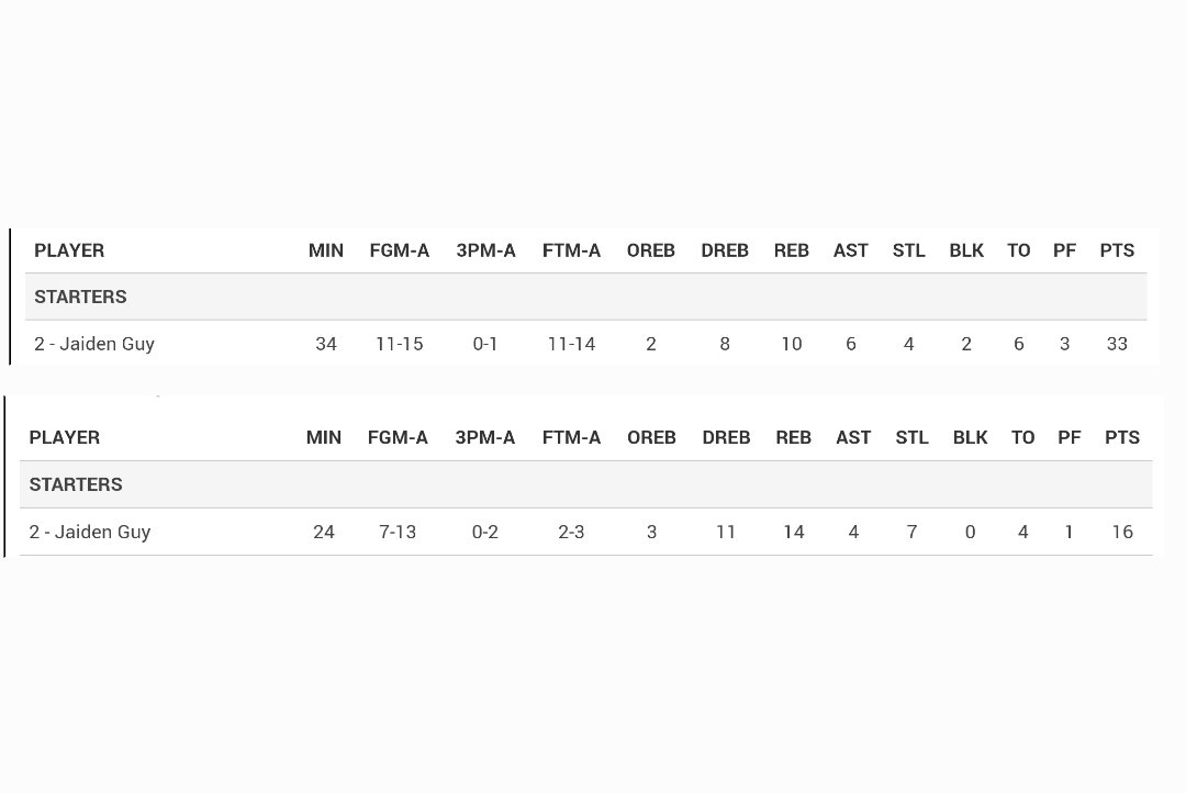 CoachRSTII (@coachrstii) on Twitter photo 2 games in,  Jaiden Guy <a href="/jaidenguy1/">jaiden guy</a> is at @cecil_bball BEING BAD! 
6'3" PG
24.5ppg 12rbs 5ast 5.5stl
64%fg 76%ft
#jucohoops 
#jucoproduct
<a href="/JUCOadvocate/">JUCOadvocate - Brandon Goble</a> <a href="/JucoRecruiting/">JucoRecruiting.com</a> <a href="/JUCOShowcase/">JUCO Showcase</a> <a href="/BigShotsGlobal/">BIG SH🏀TS</a> 2 games in,  Jaiden Guy <a href="/jaidenguy1/">jaiden guy</a> is at @cecil_bball BEING BAD! 
6'3" PG
24.5ppg 12rbs 5ast 5.5stl
64%fg 76%ft
#jucohoops 
#jucoproduct
<a href="/JUCOadvocate/">JUCOadvocate - Brandon Goble</a> <a href="/JucoRecruiting/">JucoRecruiting.com</a> <a href="/JUCOShowcase/">JUCO Showcase</a> <a href="/BigShotsGlobal/">BIG SH🏀TS</a>