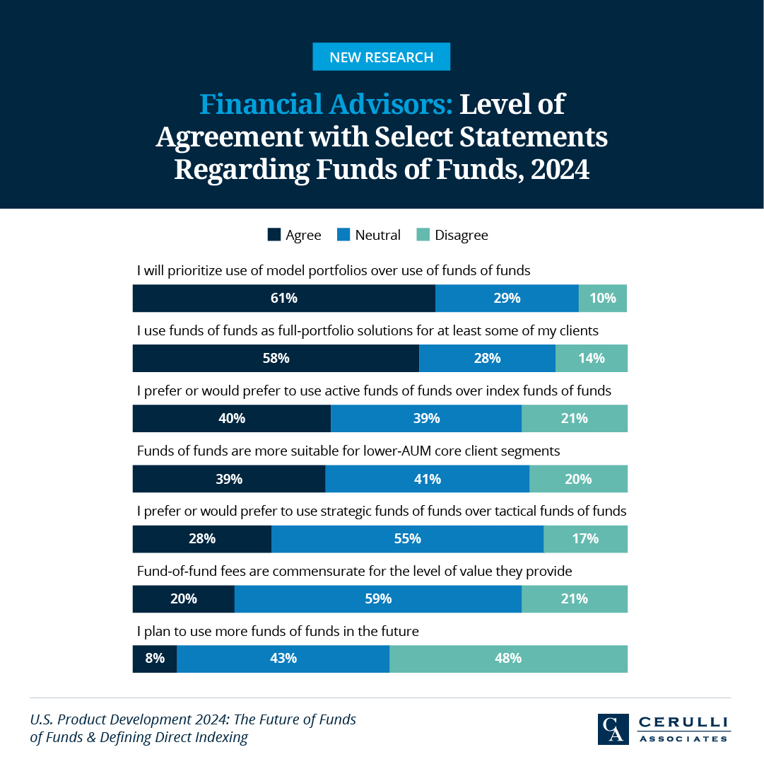 #Financialadvisors are prioritizing the use of #modelportfolios over FoFs. The value and level of customization offered by model portfolios is appealing to both financial advisors and asset managers. Explore more in our Cerulli Report: cerulli.com/press-releases… <a href="/MattAtCerulli/">Matt Apkarian, CFA</a>