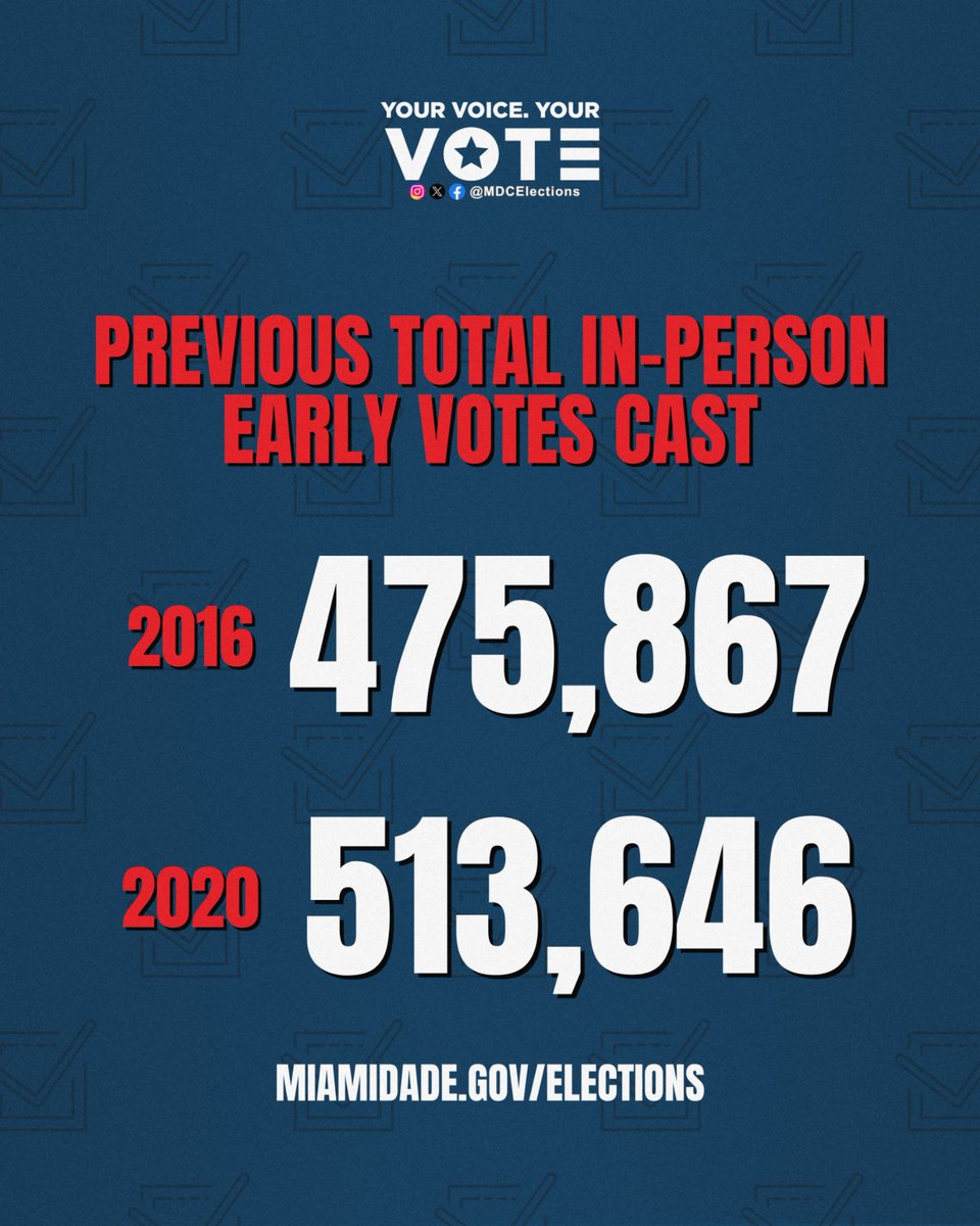 🎉📊 Record-Breaking Early Voting in Miami-Dade! 📊🎉

We’re thrilled to announce that Miami-Dade County saw over 597 thousand in-person early votes cast! This number is higher than previous years, with 513,646 in 2020 and 475,867 in 2016.

miamidade.gov/electionday