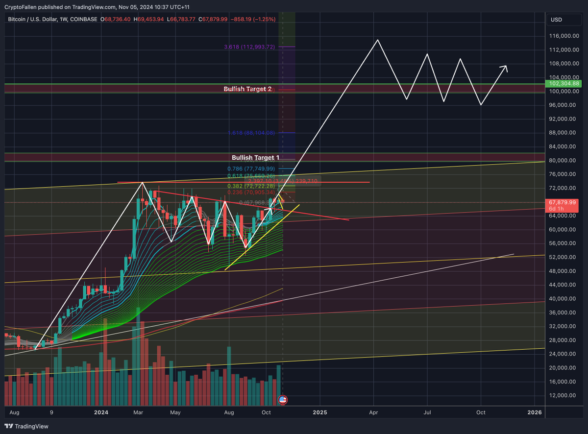 Zooming out: Bull Flag Pattern Points to Potential Upside Target $BTC #BTC #Bitcoin