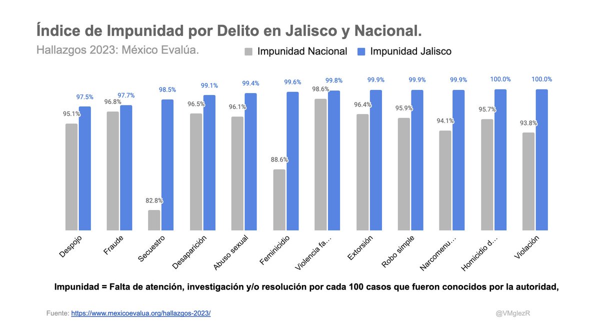 IMPUNIDAD en #Jalisco, por encima de la media nacional, en TODOS Y CADA UNO DE LOS DELITOS.

Según datos de México Evalúa (<a href="/mexevalua/">México Evalúa</a>)

La estrategia de seguridad ha sido un lamentable desastre.
