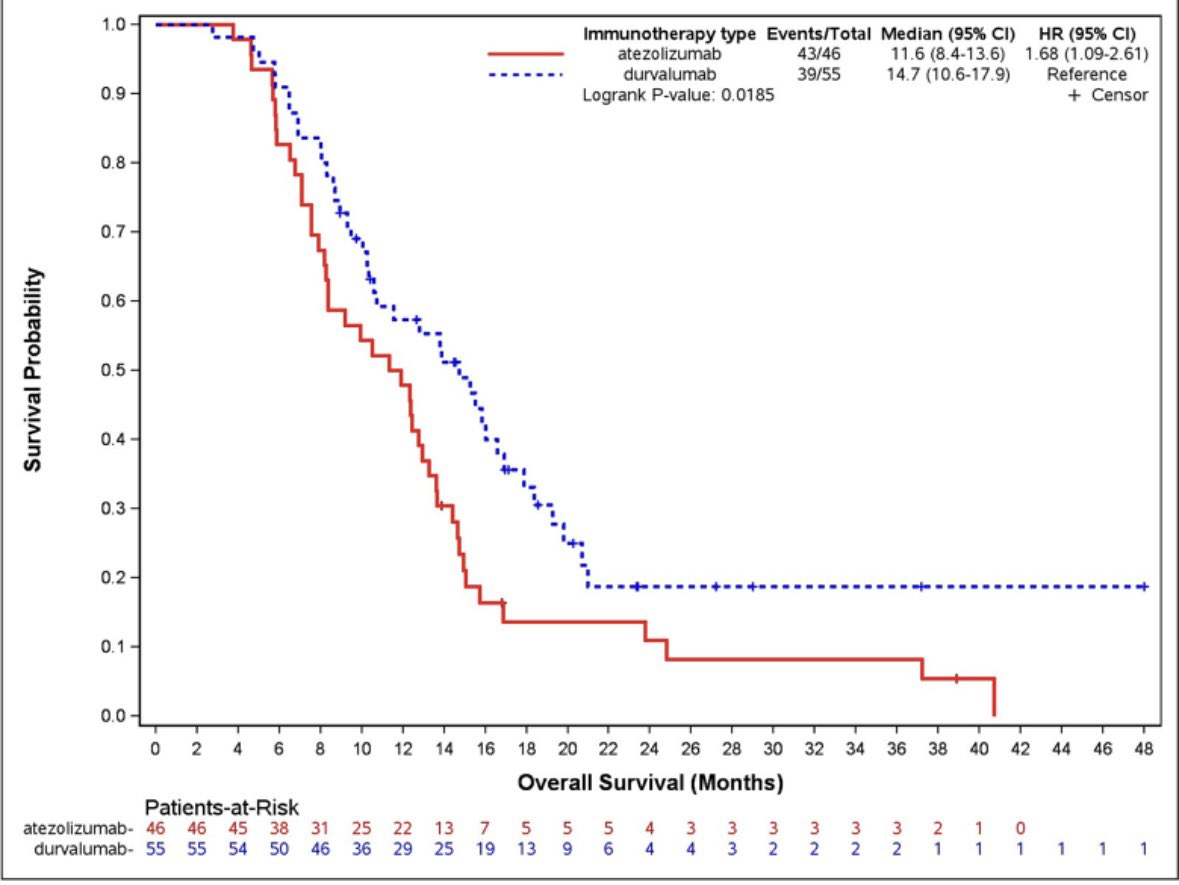 BrunaPellini's tweet photo. 🧶In our #retrospective study in #ExtensiveStage #SCLC 101 patients were included and patients treated with #durvalumab had a superior OS of 14.7 months vs. 11.6 months with atezolizumab https://t.co/TZ8fYlgOrH
