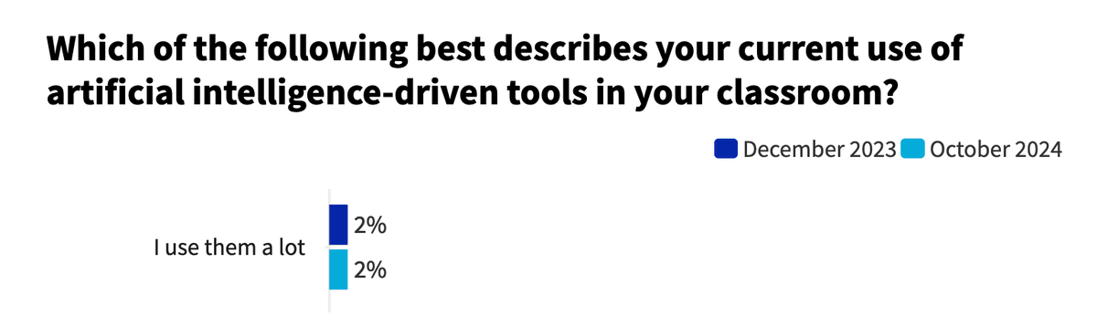 ddmeyer's tweet photo. 2%. The % of teachers who describe using AI tools "a lot" has not budged a bit even given 11 months, improved AI models, and lots of teacher PD. Especially if you have "AI" in your bio, I want to know what you make of this. https://t.co/m8oIAzeuV6 https://t.co/vrM96T3ZkB