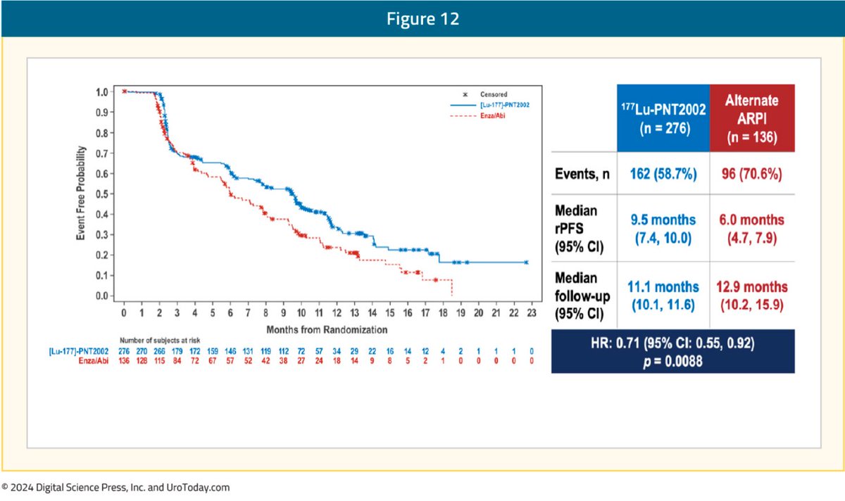 ESMO 2024 Quick Take Insights: Prostate Cancer
- #ARANOTE: Darolutamide + ADT shows significant rPFS benefits in mHSPC, offering a new treatment without docetaxel.

- #PEACE-3: Radium-223 + enzalutamide in mCRPC enhances rPFS &amp; OS when used with bone protection in patients with