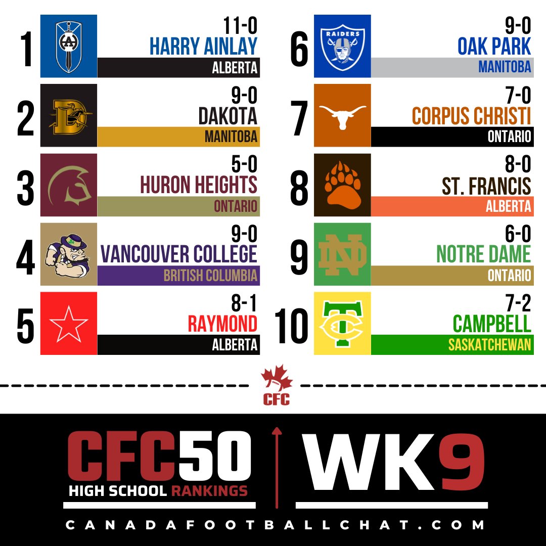 #CFC50 WK9 🔥➡️ t.ly/T3ubP

Are you not entertained!? 👀

Expect the unexpected in 2024 after Sir Winston Churchill handed A.N. Myer their first league loss since 2017 to claim the Niagara Public Finals, meanwhile St. Joseph battled back in the second half against