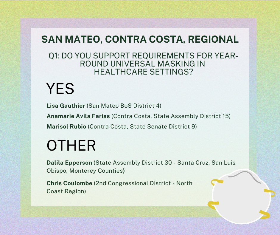 sdaction1's tweet photo. Too many seniors, disabled people, and others cannot safely access healthcare due to COVID and viral illness spread.
Question 1: Do you support requirements for year-round universal masking in healthcare settings? #SFelection #election2024 https://t.co/5Mi1YYvL3u