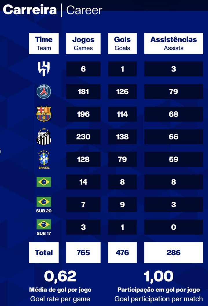 Watch_LFC's tweet photo. The biggest agenda/myth we have to dispel in football is that Neymar hasn't lived up to his potential/his career has been underwhelming.

Only Messi and Ronaldo have been better. He's even been better than our idol Ronaldinho.

762 G/A in 765 games 😭 https://t.co/7015MBg8V4